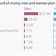 Image for article titled What men and women will spend their money on this Valentine’s Day